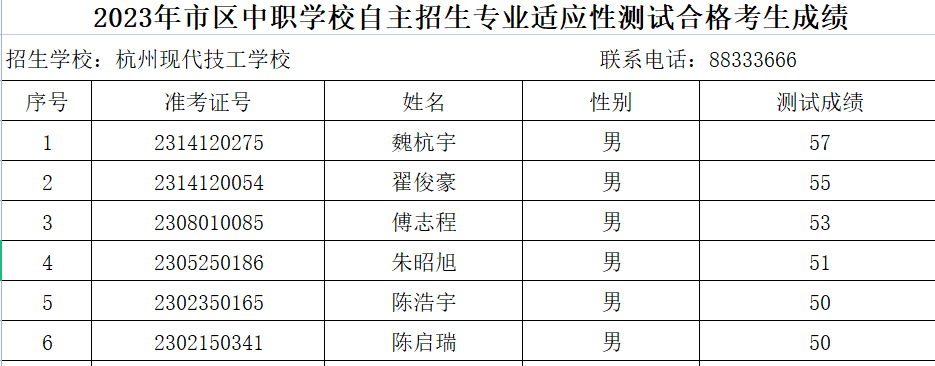 2023年市区中职学校自主招生专业适应性测试合格考生成绩